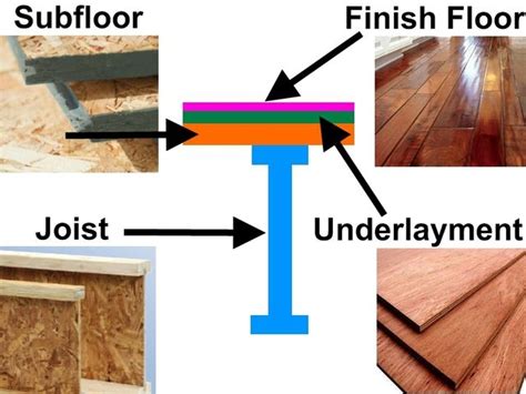 What is the difference between flooring and subflooring?